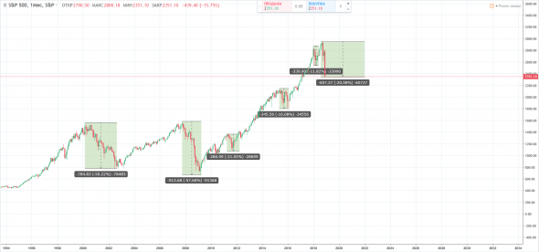 Нефть и S&P 500 - покупаю, но оч осторожно