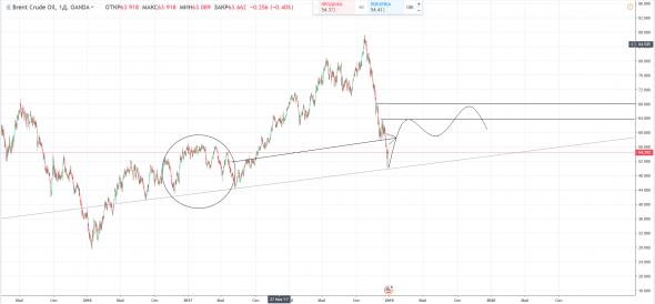 Нефть - мои ожидания на 2019 год.