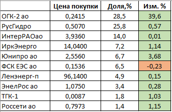 Мой портфель на долгосрок - начало формирования