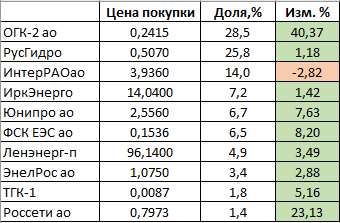 Изменение портфеля за январь 2019