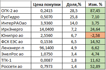 Мой пассивный портфель на текущий момент