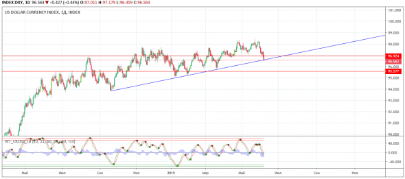 Мои ожидания Brent и DXY на июнь-июль 2019