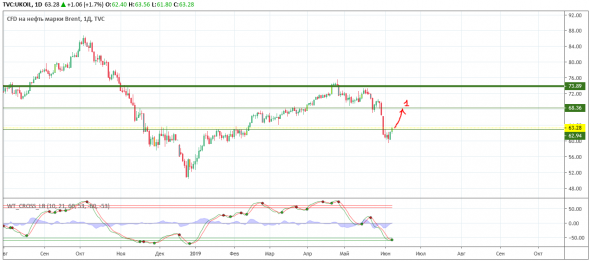 Мои ожидания Brent и DXY на июнь-июль 2019