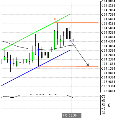 Торгуем пара USD/JPY