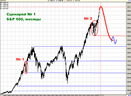 Шортящим S&P500 посвящается, или истинные цели S&P500 (долгосрочно)