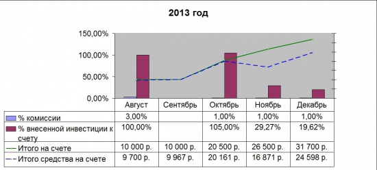 Итоги 2013года