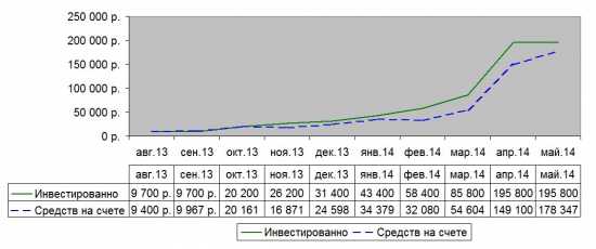 Мои результаты за 9 месяцев