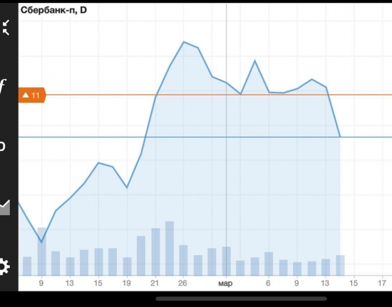 Прогнозы Орды - Сбербанк провалился,ожидая роста поймал обвал.
