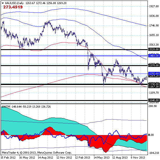 Золото (GOLD) - 27.01.14. Золото торгуется в боковой локальной коррекции в канале 1253.30-1273.20.