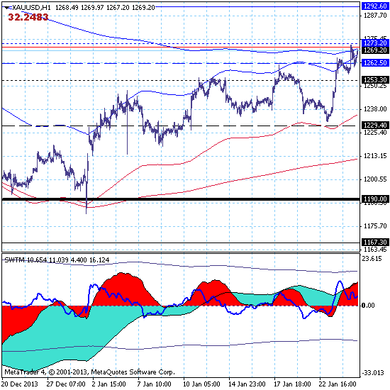 Золото (GOLD) - 27.01.14. Золото торгуется в боковой локальной коррекции в канале 1253.30-1273.20.