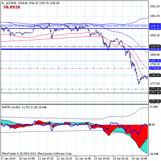 Фондовый индекс S&P500 – 27.01.14. Рынок торгуется в боковом движении немного выше краткосрочной цели на поддержке 1767.