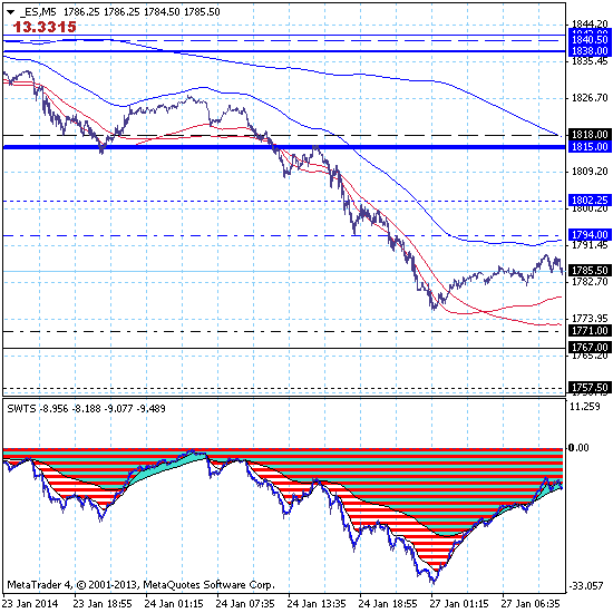 Фондовый индекс S&P500 – 27.01.14. Дневная коррекция завершается, рынок восстанавливает краткосрочный нисходящий тренд.с целью на уровне 1767.00.