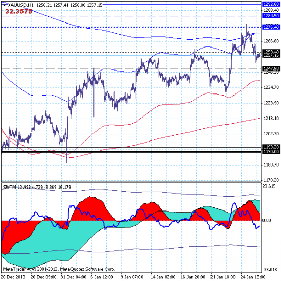 Золото (GOLD) - 28.01.14. Рынок обновил конфигурацию ключевых уровней.