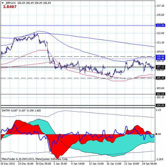 Нефть марки brent – 28.01.14. Рынок торгуется в боковом коррекционном движении в окрестности краткосрочной поддержки на 107.10.