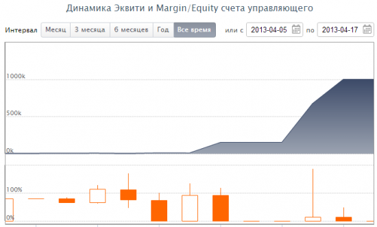 Эх форекс, или как за 2 недели был про...ан миллион, заработанный за 5 дней.