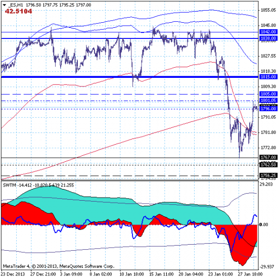 Фондовый индекс S&P500 – 29.01.14. Можно продавать Америку по признакам завершения коррекции.