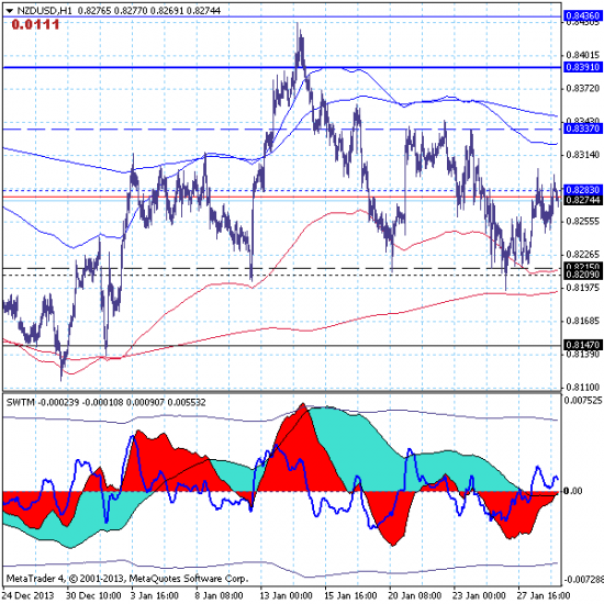 NZDUSD - 29.01.14. Киви тестирует верхнюю границу коррекционного канала локального тренда 0.8209-0.8283.