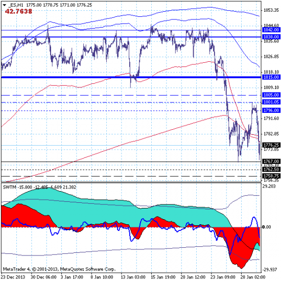 Фондовый индекс S&P500 – 29.01.14. Утренние продажи принесли прибыль.