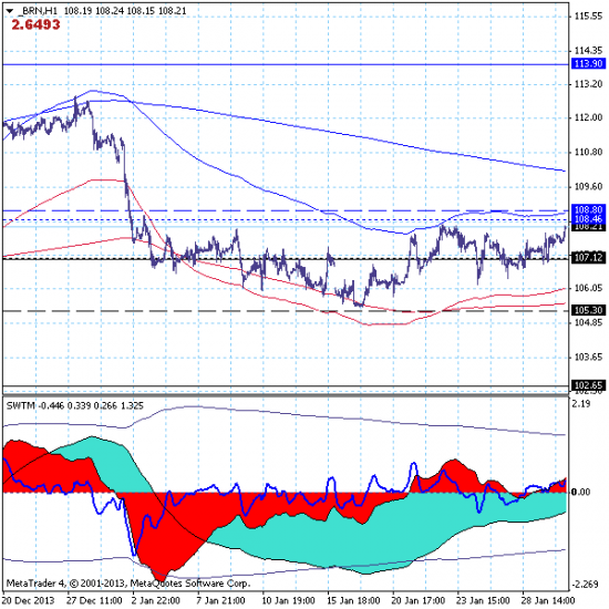 Нефть марки brent – 30.01.14. Наблюдается локальный рост рынка в направлении цели на 108.80.