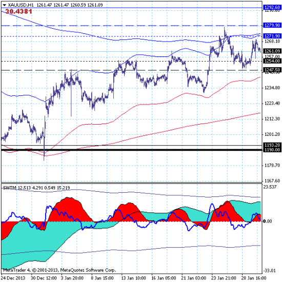 Золото (GOLD) - 30.01.14. Золото остается в коррекционном канале краткосрочного тренда 1247.50-1279.90.