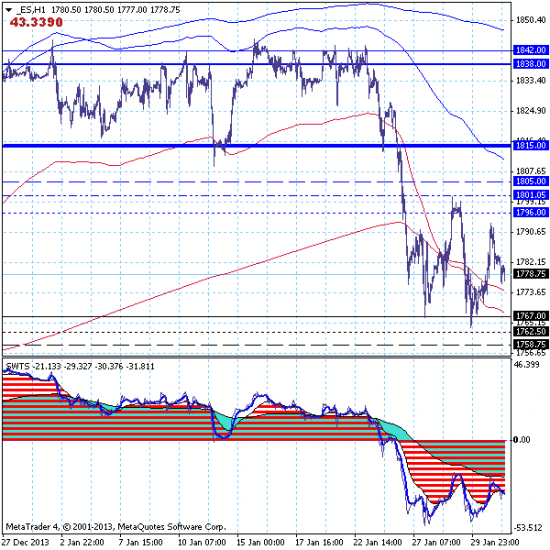 Фондовый индекс S&P500 – 31.01.14. Продолжаем продавать Америку.