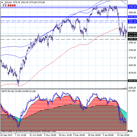 S&P500 – 03.02.14. Ожидается прорыв вниз после 3-х кратного тестирования поддержки на 1767.00.