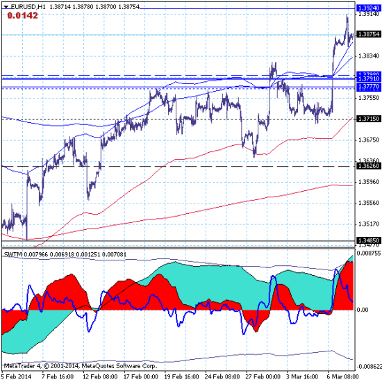 Премаркет: EURUSD – 10.03.14.