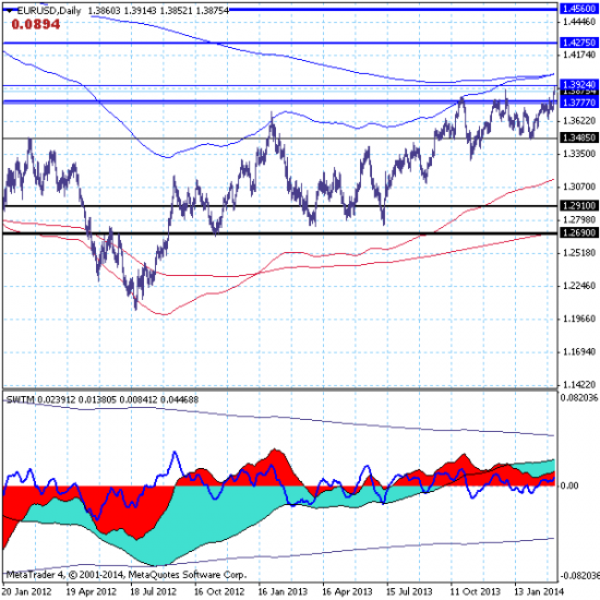 Премаркет: EURUSD – 10.03.14.