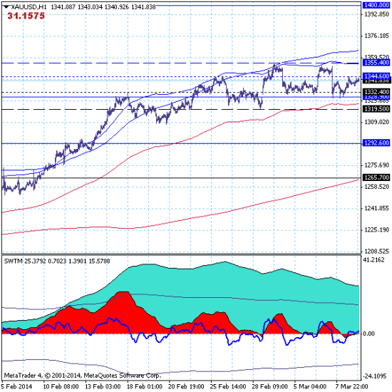 GOLD - 11.03.14. Рынок  сохраняет перспективы дальнейшего роста.