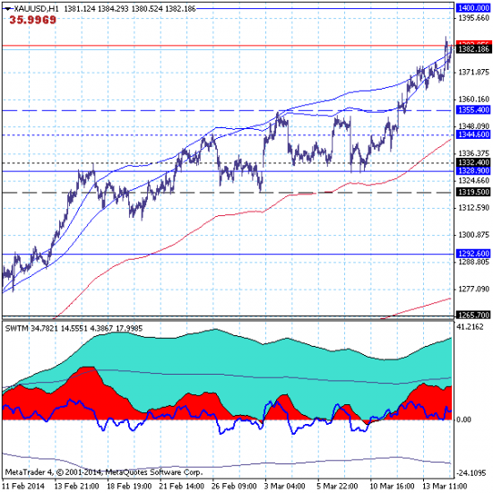 Золото (GOLD) - премаркет на 17.03.14.