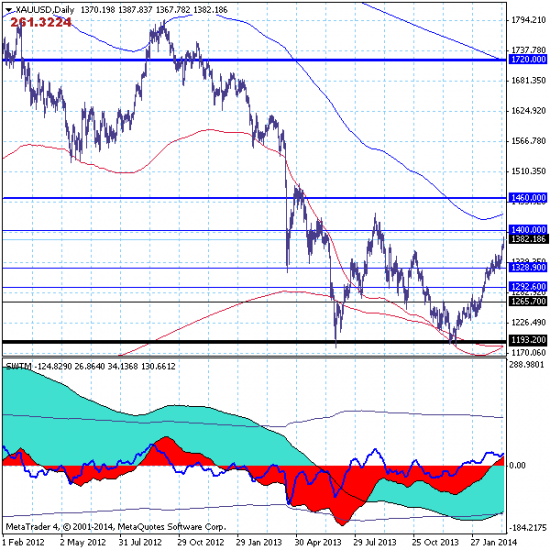 Золото (GOLD) - премаркет на 17.03.14.