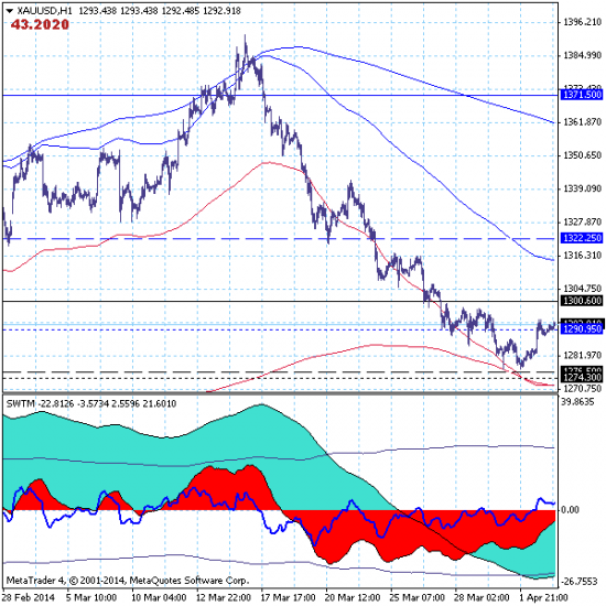 Золото (GOLD) - первый прорыв канала локального тренда вверх.