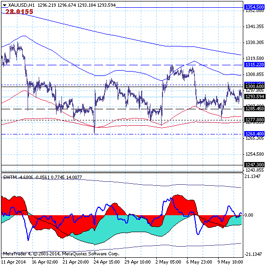 Золото (GOLD): признаки восстановления