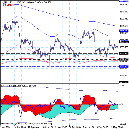 14.05.14. Золото (Gold) - прорываемся вверх, загрузился по ...