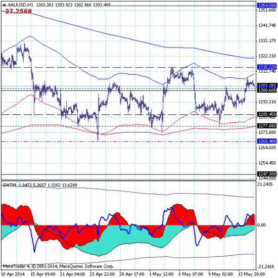 Золото (GOLD) - 15.05.14: локальный рост продолжается.