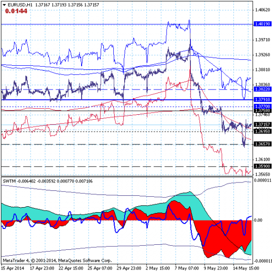 EURUSD – 16.05.14. Покупаем дно и надеммся не получить второе дно в подарок.