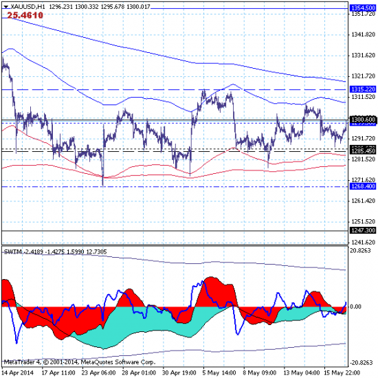 Золото (GOLD) - 19.05.14. Золото завершает локальную коррекцию восходящего тренда.