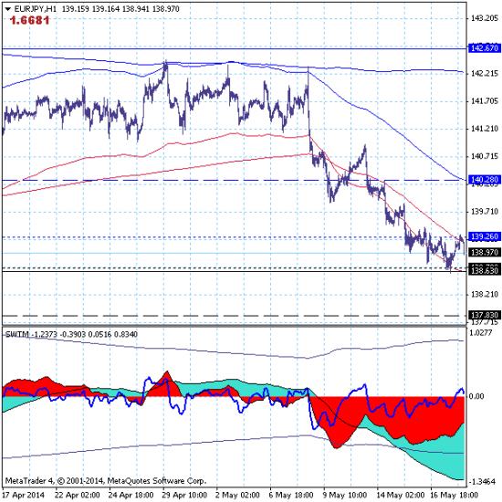 EURJPY – 20.05.14. Рынок завершает (?) краткосрочную нисходящую коррекцию.