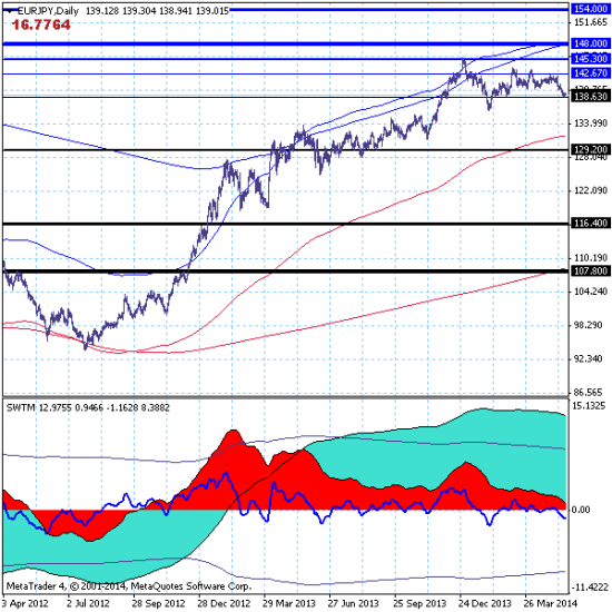 EURJPY – 20.05.14. Рынок завершает (?) краткосрочную нисходящую коррекцию.