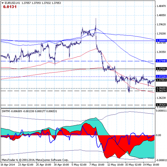 EURUSD – 21.05.14. Продолжается боковая коррекция в канале 1.3657-1.3794.