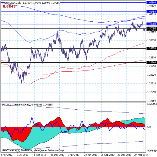 EURUSD – 21.05.14. Продолжается боковая коррекция в канале 1.3657-1.3794.