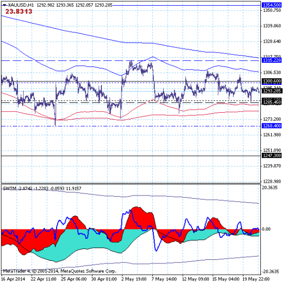 Золото (GOLD) - 21.05.14: продолжается боковое  движение в канале 1286.67-1299.30.