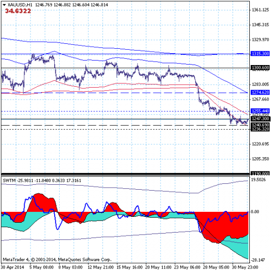 Золото (GOLD) - 03.06.14. В окрестности краткосрочной цели 1247.30 падение рынка приостановилось.