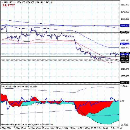 Золото (GOLD) - 09.06.14. Рынок подтвердил прорыв уровня дневного сопротивления на 1251.25.