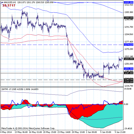 Золото (GOLD) - 11.06.14. Золото продолжает локальный рост с целью 1274.62.