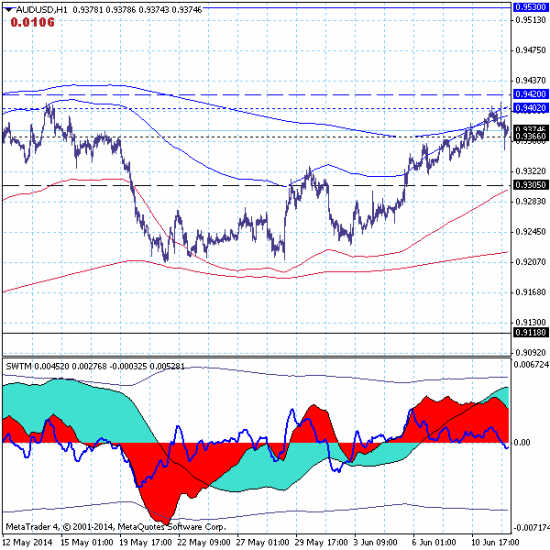 AUDUSD – 12.06.14. Ожидается рост в зону уровня 0.9530.