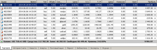 AUDUSD – 12.06.14. Ожидается рост в зону уровня 0.9530.