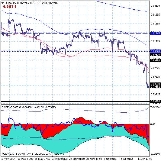 EURGBP – 13.06.14. Цель снижения -  уровень  0.7952.