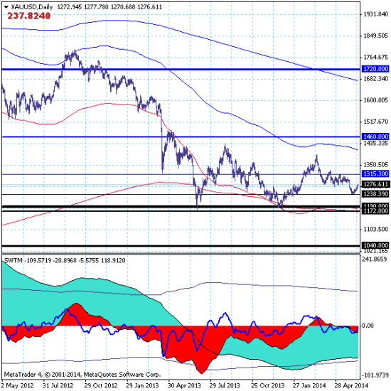 16.06.14 (премаркет). Золото (GOLD) прорвало(?) уровень локального сопротивления 1274.62.
