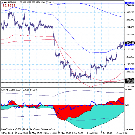 16.06.14 (премаркет). Золото (GOLD) прорвало(?) уровень локального сопротивления 1274.62.